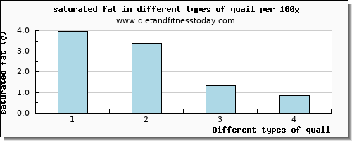 quail saturated fat per 100g